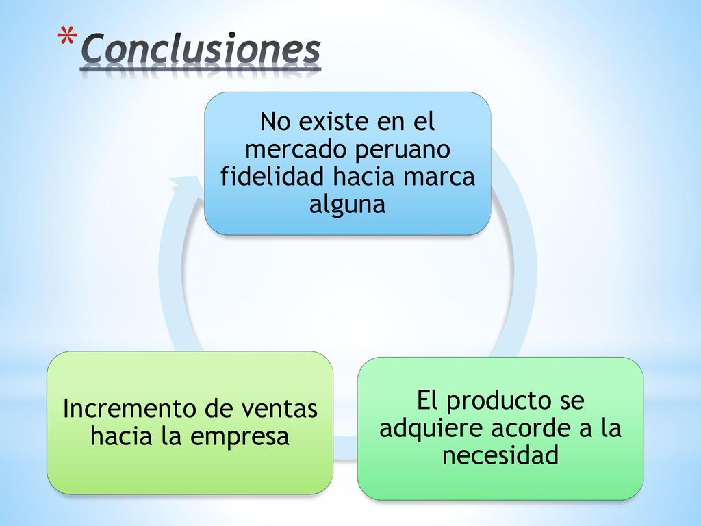 Conclusiones No existe en el mercado peruano fidelidad hacia marca alguna. El producto se adquiere acorde a la necesidad.