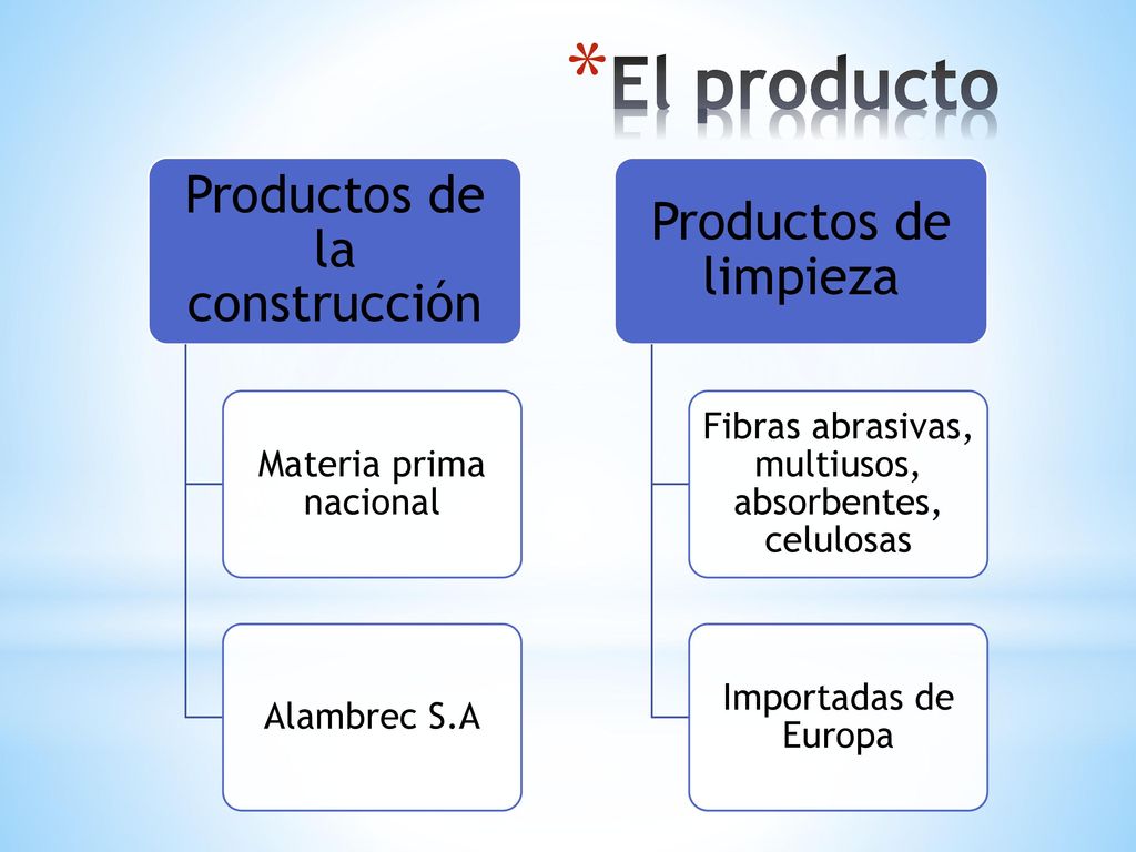 El producto Productos de la construcción Productos de limpieza