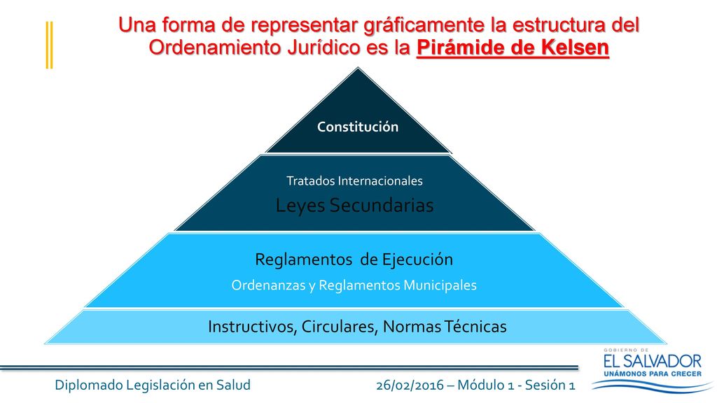 Una forma de representar gráficamente la estructura del Ordenamiento Jurídico es la Pirámide de Kelsen