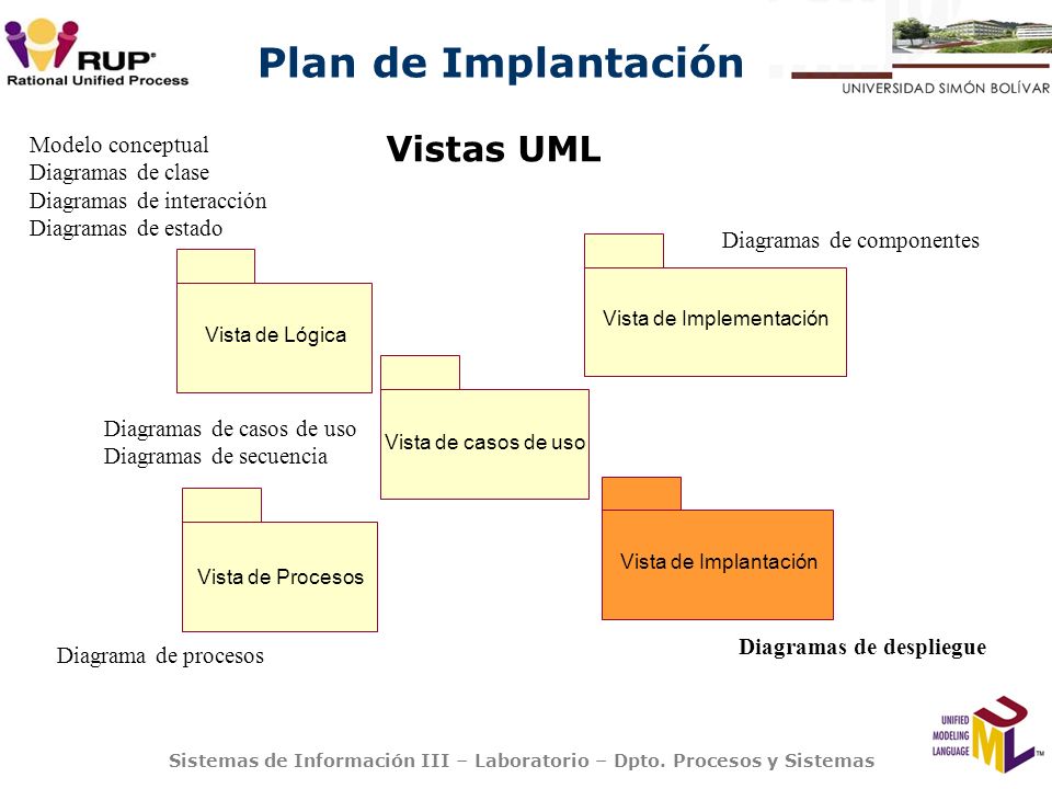 Vistas UML Modelo conceptual Diagramas de clase