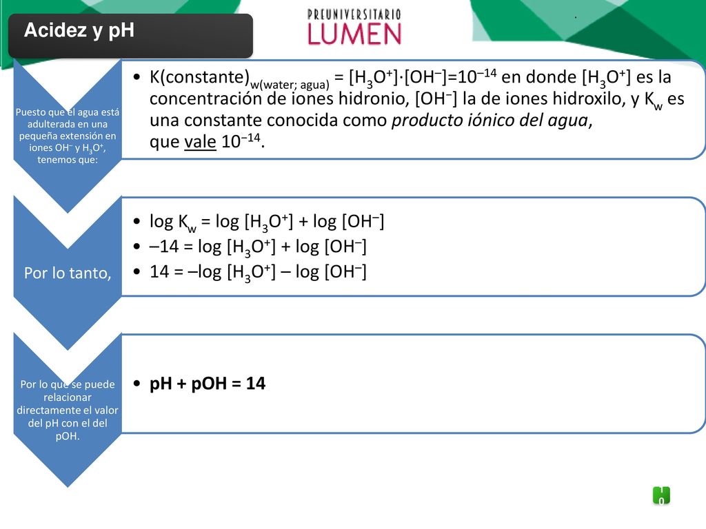 log Kw = log [H3O+] + log [OH–] –14 = log [H3O+] + log [OH–]