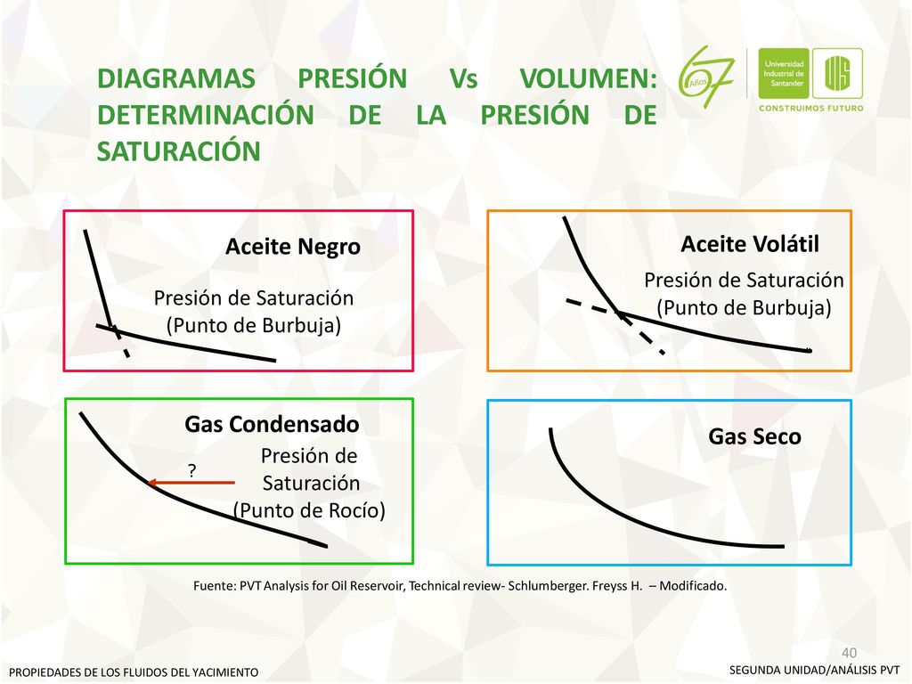 DIAGRAMAS PRESIÓN Vs VOLUMEN: DETERMINACIÓN DE LA PRESIÓN DE SATURACIÓN