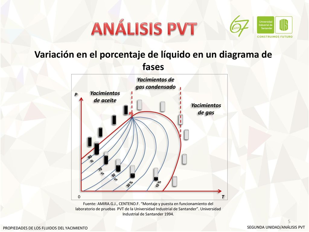 Variación en el porcentaje de líquido en un diagrama de fases