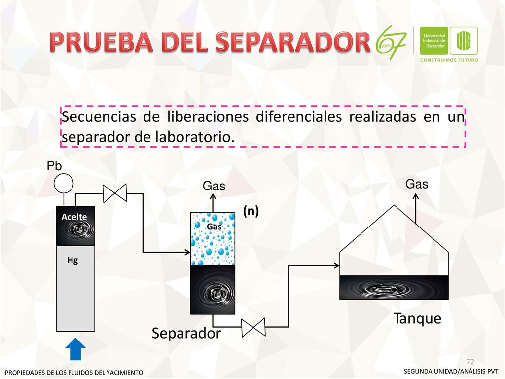 PRUEBA DEL SEPARADOR Secuencias de liberaciones diferenciales realizadas en un separador de laboratorio.