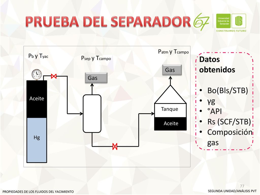 PRUEBA DEL SEPARADOR Datos obtenidos Bo(Bls/STB) γg °API Rs (SCF/STB)