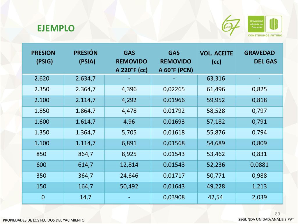 EJEMPLO PRESION (PSIG) PRESIÓN (PSIA) GAS REMOVIDO A 220°F (cc)