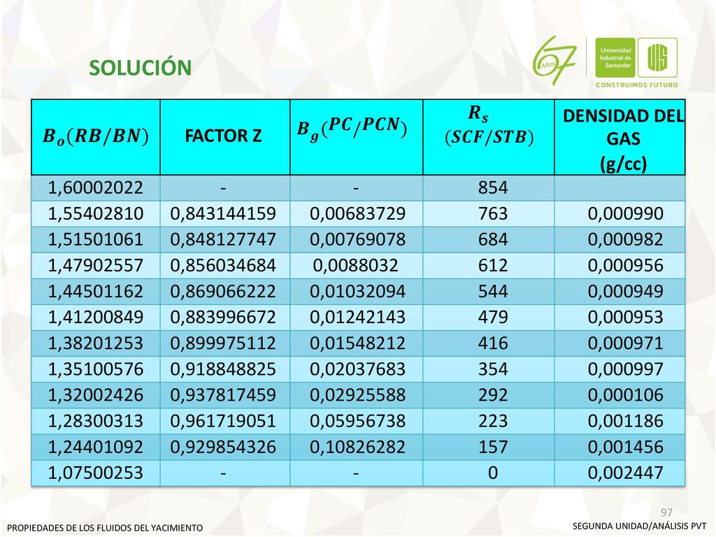 𝑩 𝒈 (𝑷𝑪/𝑷𝑪𝑵) SOLUCIÓN 𝑩 𝒐 (𝑹𝑩/𝑩𝑵) FACTOR Z 𝑹 𝒔 DENSIDAD DEL GAS (g/cc)