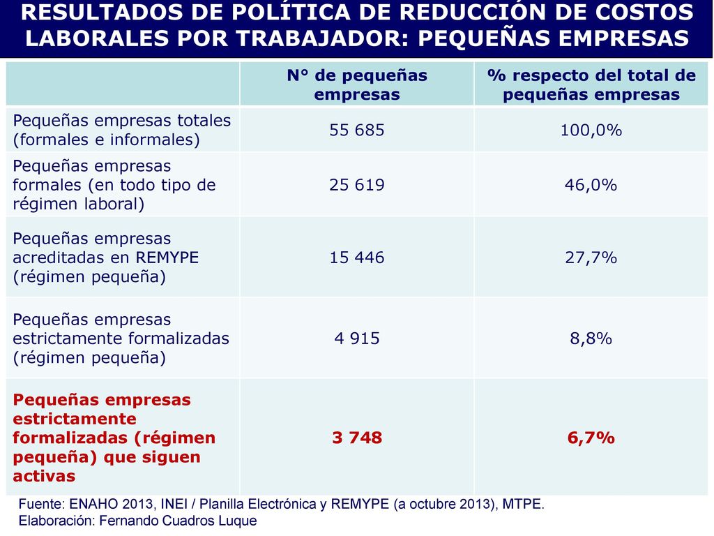 N° de pequeñas empresas % respecto del total de pequeñas empresas