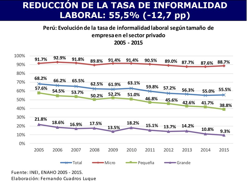 REDUCCIÓN DE LA TASA DE INFORMALIDAD LABORAL: 55,5% (-12,7 pp)