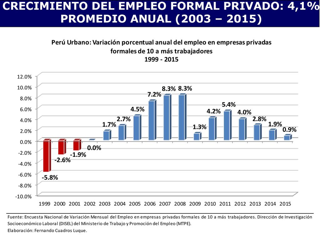 CRECIMIENTO DEL EMPLEO FORMAL PRIVADO: 4,1% PROMEDIO ANUAL (2003 – 2015)