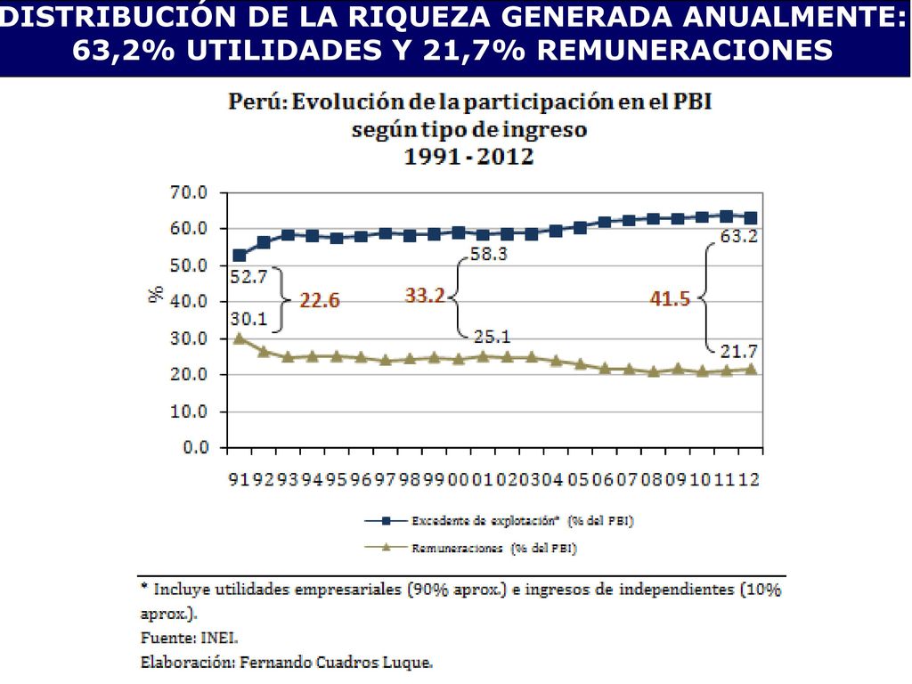 DISTRIBUCIÓN DE LA RIQUEZA GENERADA ANUALMENTE: 63,2% UTILIDADES Y 21,7% REMUNERACIONES