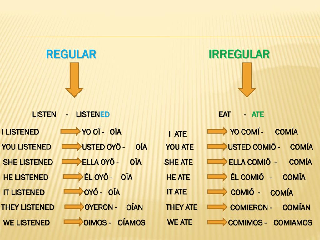 REGULAR IRREGULAR LISTEN - LISTENED EAT - ATE I LISTENED YO OÍ - OÍA