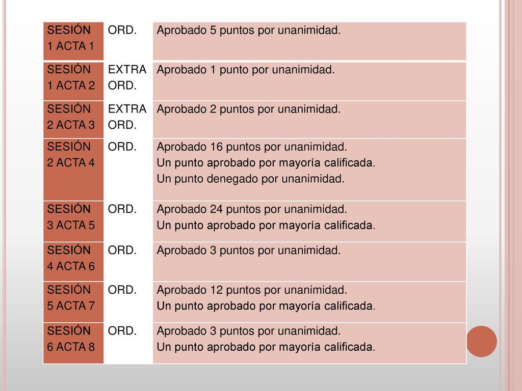 SESIÓN 1 ACTA 1 ORD. Aprobado 5 puntos por unanimidad. SESIÓN 1 ACTA 2. EXTRA ORD. Aprobado 1 punto por unanimidad.