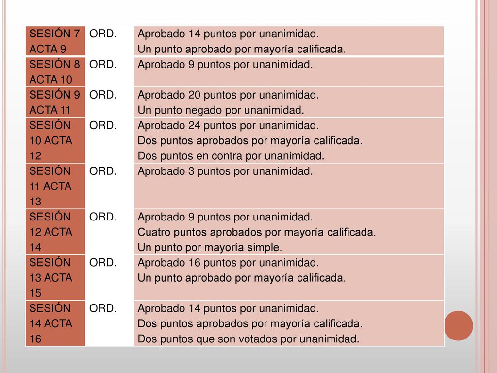 SESIÓN 7 ACTA 9 ORD. Aprobado 14 puntos por unanimidad. Un punto aprobado por mayoría calificada.