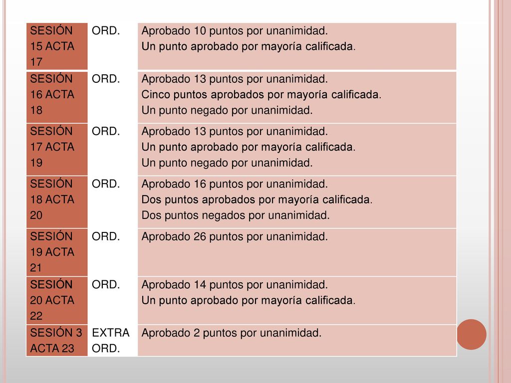 SESIÓN 15 ACTA 17 ORD. Aprobado 10 puntos por unanimidad. Un punto aprobado por mayoría calificada.