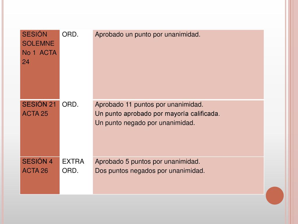 SESIÓN SOLEMNE No 1 ACTA 24 ORD. Aprobado un punto por unanimidad. SESIÓN 21 ACTA 25. Aprobado 11 puntos por unanimidad.