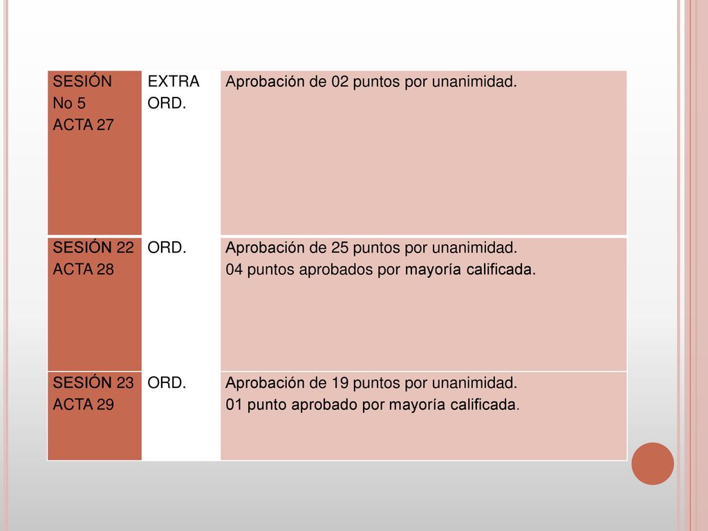 SESIÓN No 5. ACTA 27. EXTRA ORD. Aprobación de 02 puntos por unanimidad. SESIÓN 22 ACTA 28. ORD.