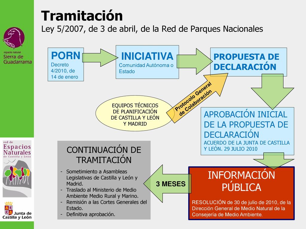 Tramitación Ley 5/2007, de 3 de abril, de la Red de Parques Nacionales