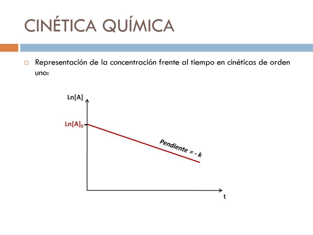 CINÉTICA QUÍMICA Representación de la concentración frente al tiempo en cinéticas de orden uno: