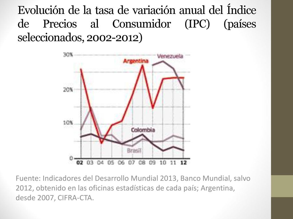 Evolución de la tasa de variación anual del Índice de Precios al Consumidor (IPC) (países seleccionados, )