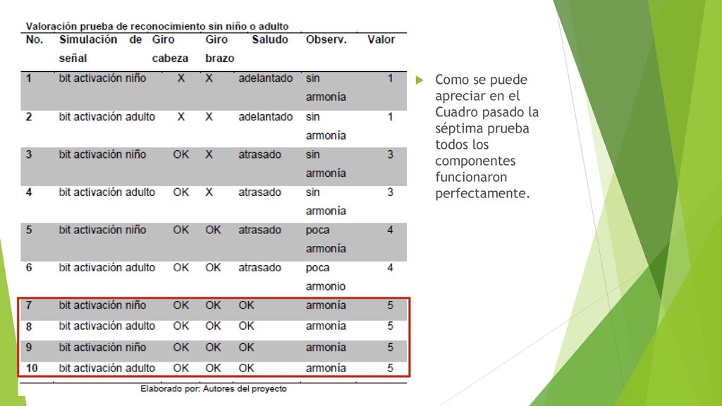 Como se puede apreciar en el Cuadro pasado la séptima prueba todos los componentes funcionaron perfectamente.