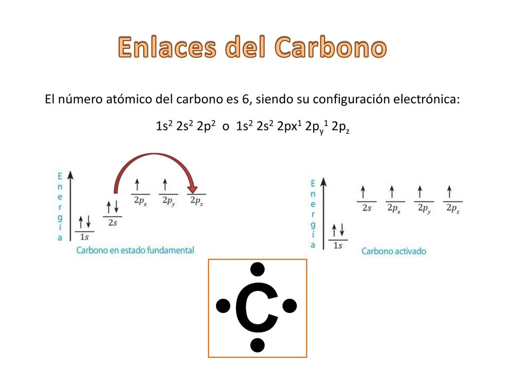 Enlaces del Carbono El número atómico del carbono es 6, siendo su configuración electrónica: 1s2 2s2 2p2 o 1s2 2s2 2px1 2py1 2pz.