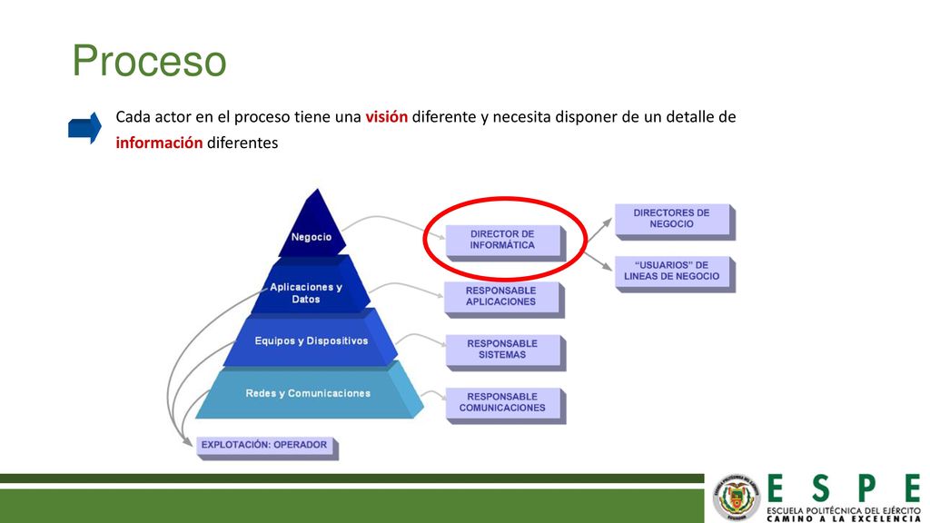 Proceso Cada actor en el proceso tiene una visión diferente y necesita disponer de un detalle de información diferentes.