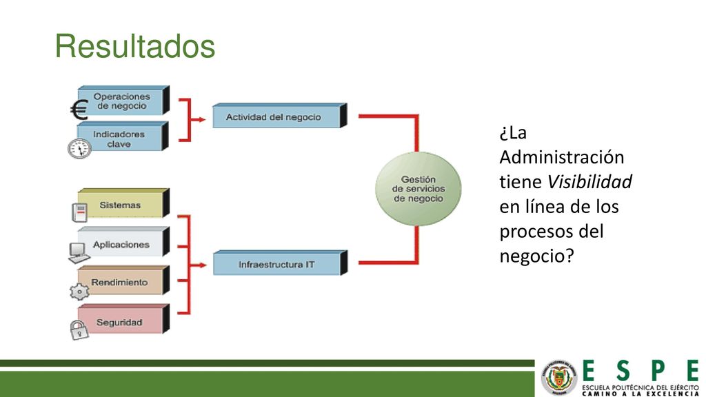 Resultados ¿La Administración tiene Visibilidad en línea de los procesos del negocio