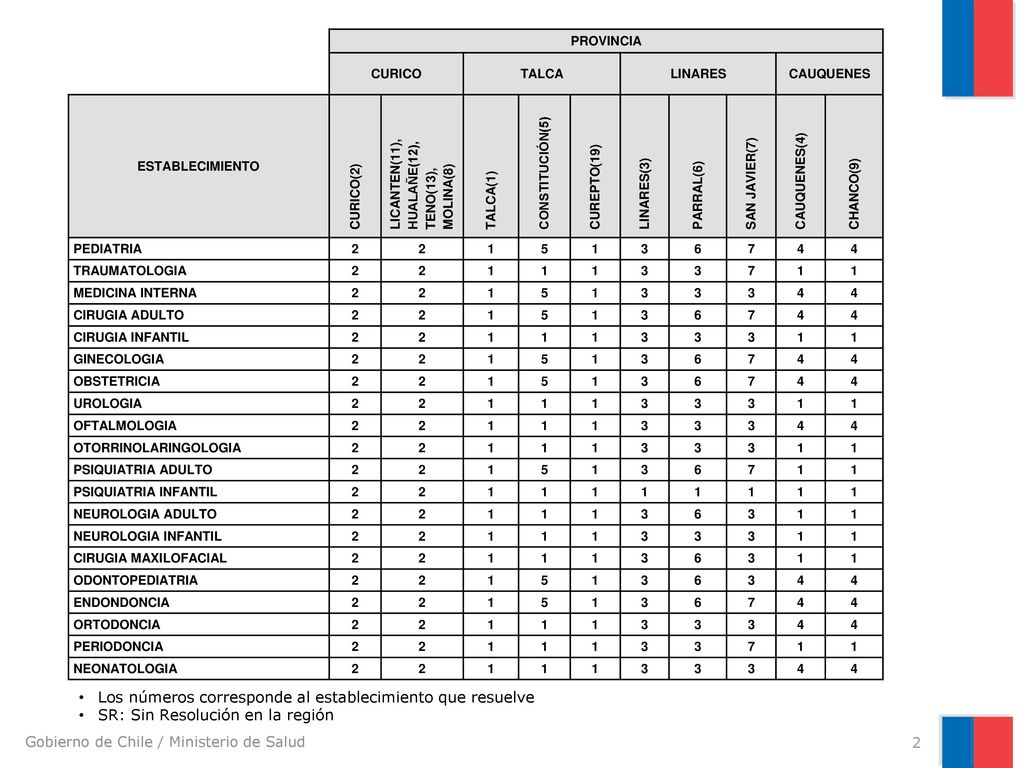 Los números corresponde al establecimiento que resuelve