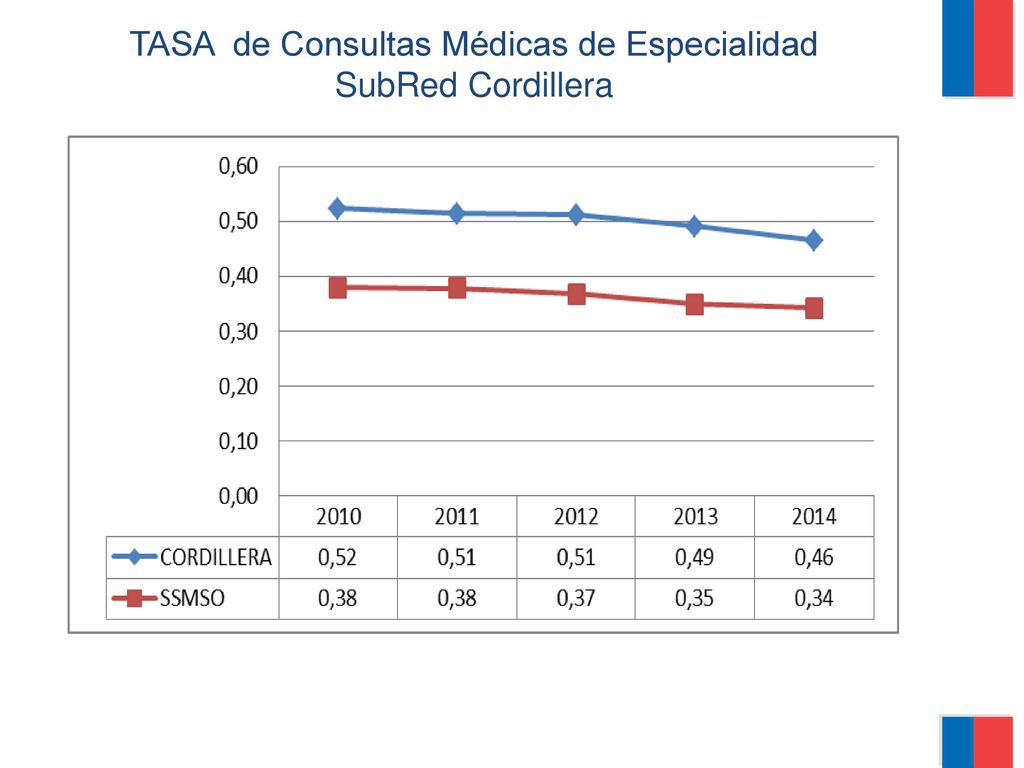 TASA de Consultas Médicas de Especialidad SubRed Cordillera