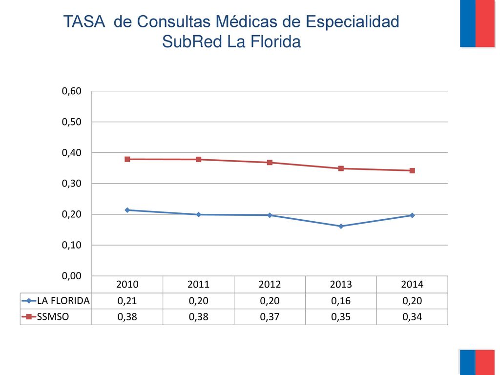 TASA de Consultas Médicas de Especialidad SubRed La Florida