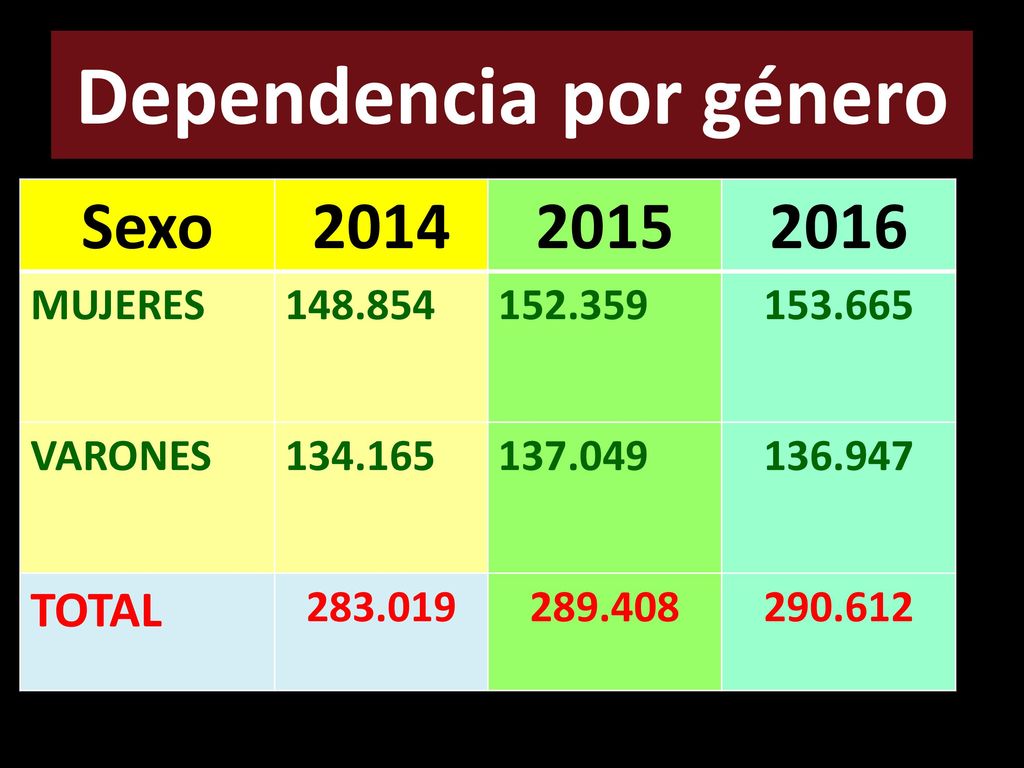 Dependencia por género