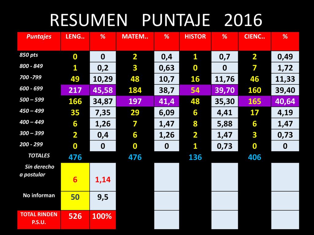 RESUMEN PUNTAJE 2016 Puntajes. LENG.. % MATEM.. HISTOR. CIENC pts. 2. 0, ,7.