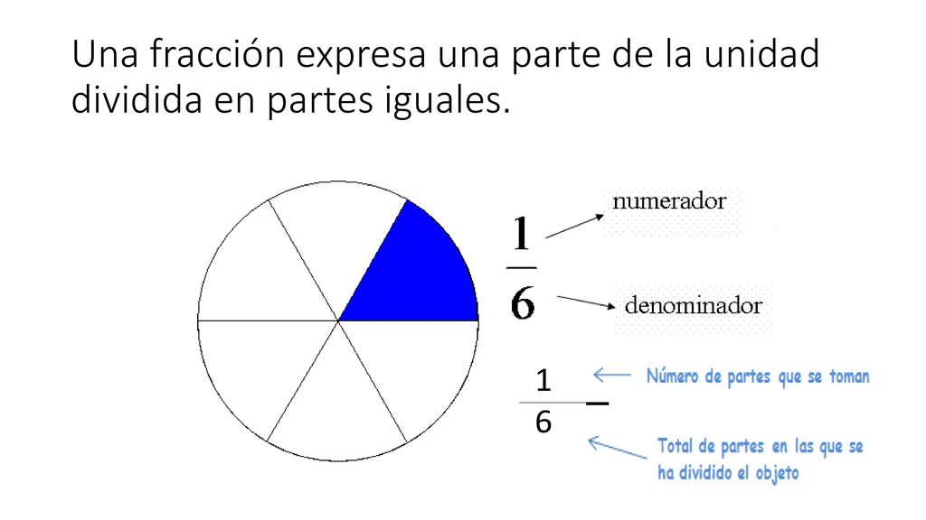 Una fracción expresa una parte de la unidad dividida en partes iguales.