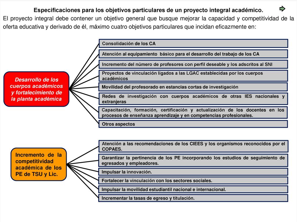 Especificaciones para los objetivos particulares de un proyecto integral académico.