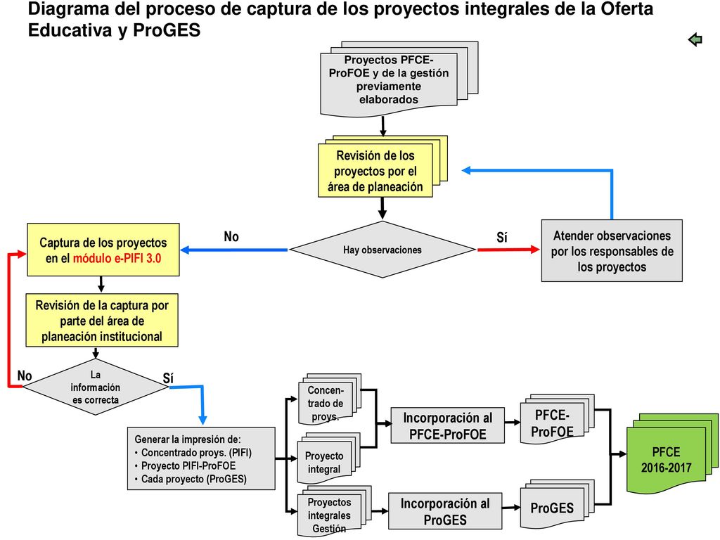 Diagrama del proceso de captura de los proyectos integrales de la Oferta Educativa y ProGES