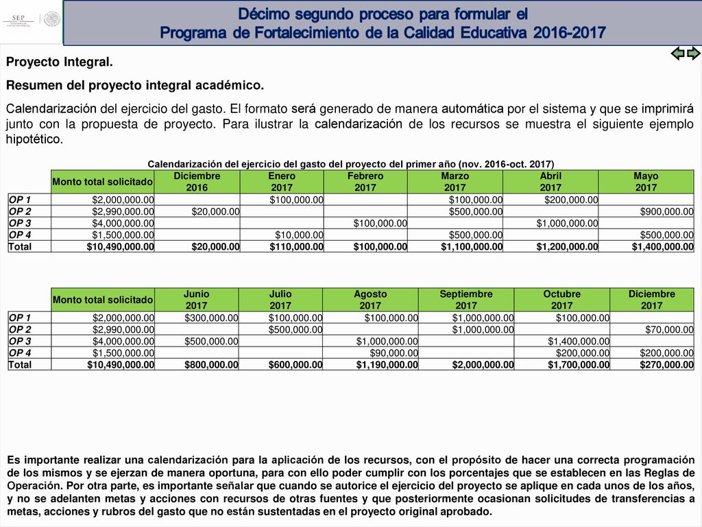 Monto total solicitado Monto total solicitado