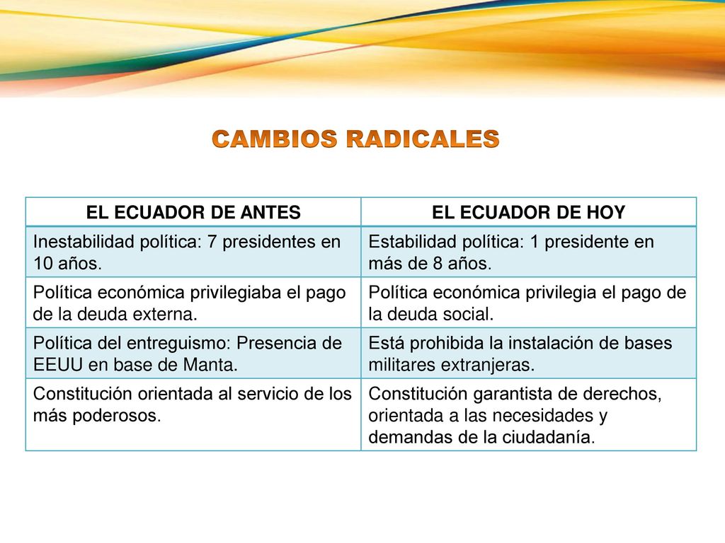 CAMBIOS RADICALES EL ECUADOR DE ANTES EL ECUADOR DE HOY