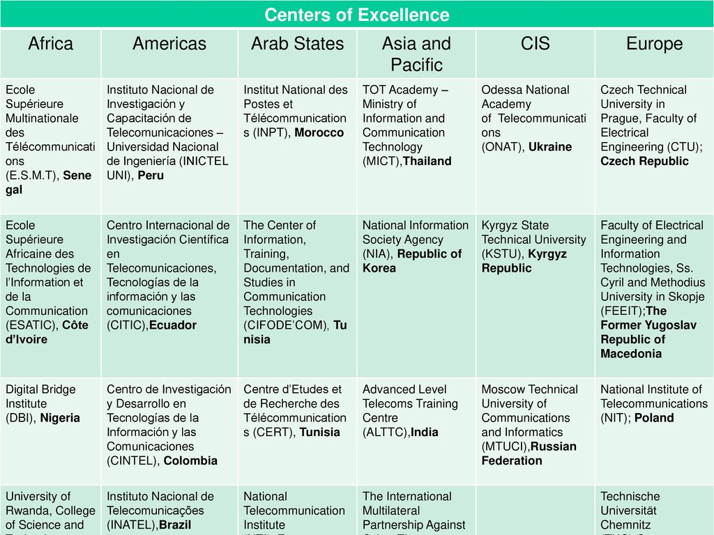 Centers of Excellence Africa Americas Arab States Asia and Pacific CIS