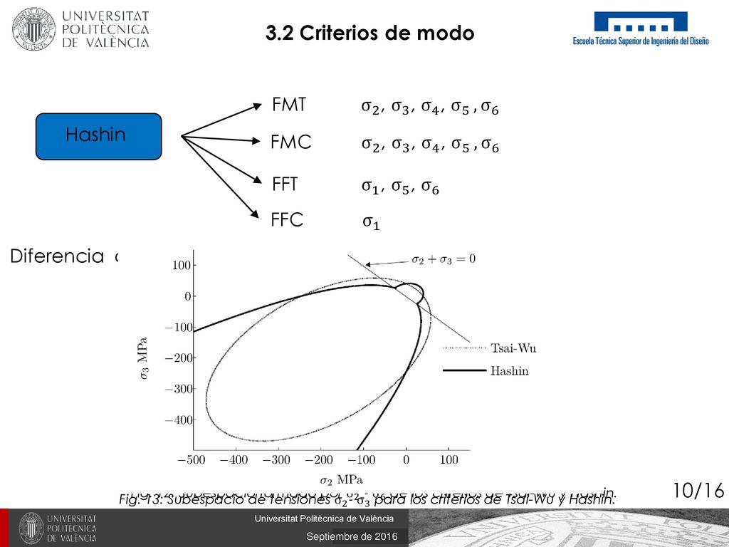 3.2 Criterios de modo 10/16 FMT σ 2 , σ 3 , σ 4 , σ 5 , σ 6 Hashin FMC