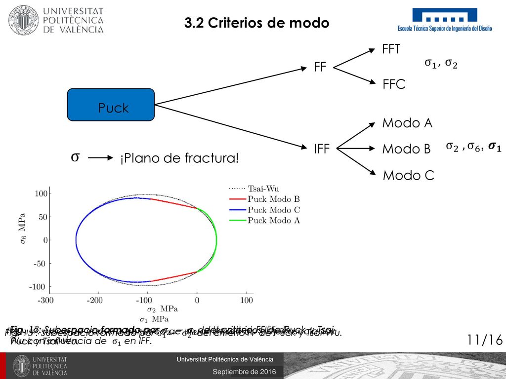 σ 3.2 Criterios de modo 11/16 FFT σ 1 , σ 2 FF FFC Puck Modo A IFF
