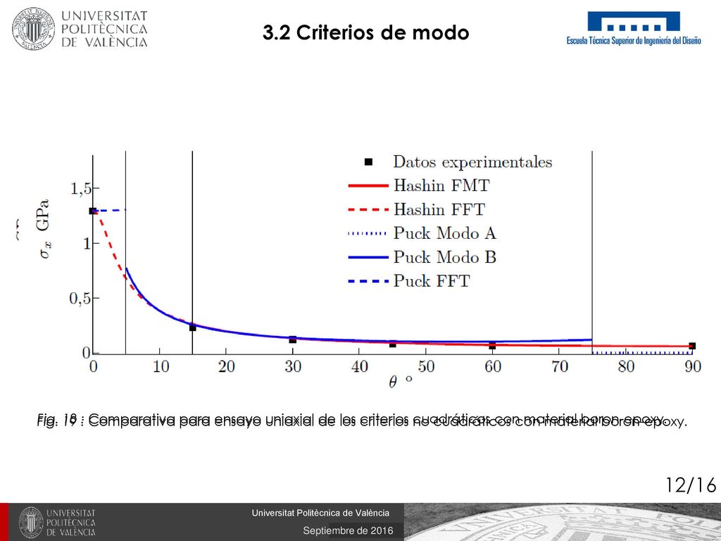3.2 Criterios de modo Fig. 19 : Comparativa para ensayo uniaxial de los criterios no cuadráticos con material boron-epoxy.