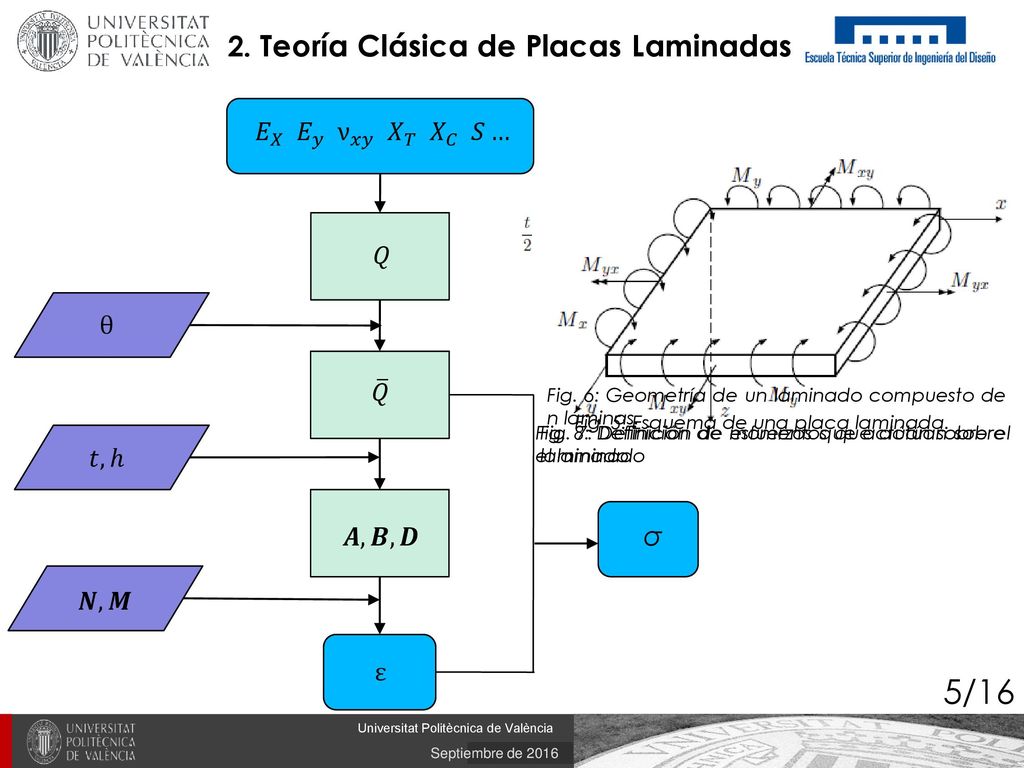 5/16 2. Teoría Clásica de Placas Laminadas 𝐸 𝑋 𝐸 𝑦 ν 𝑥𝑦 𝑋 𝑇 𝑋 𝐶 𝑆… 𝑄 θ