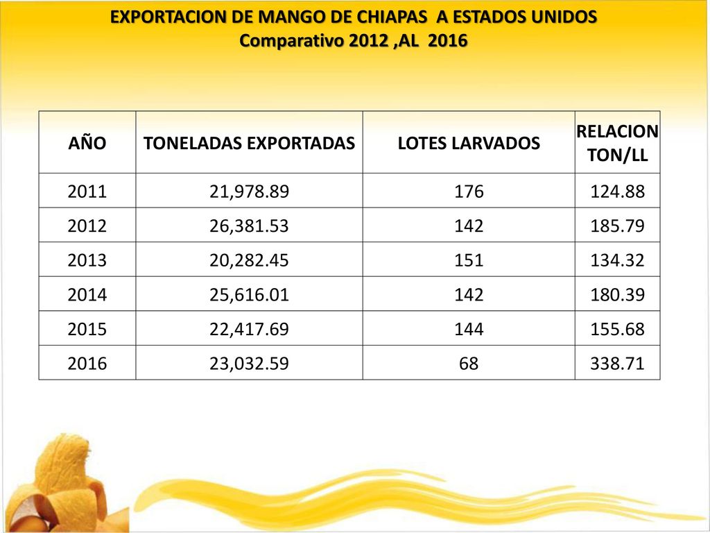 EXPORTACION DE MANGO DE CHIAPAS A ESTADOS UNIDOS Comparativo 2012 ,AL 2016