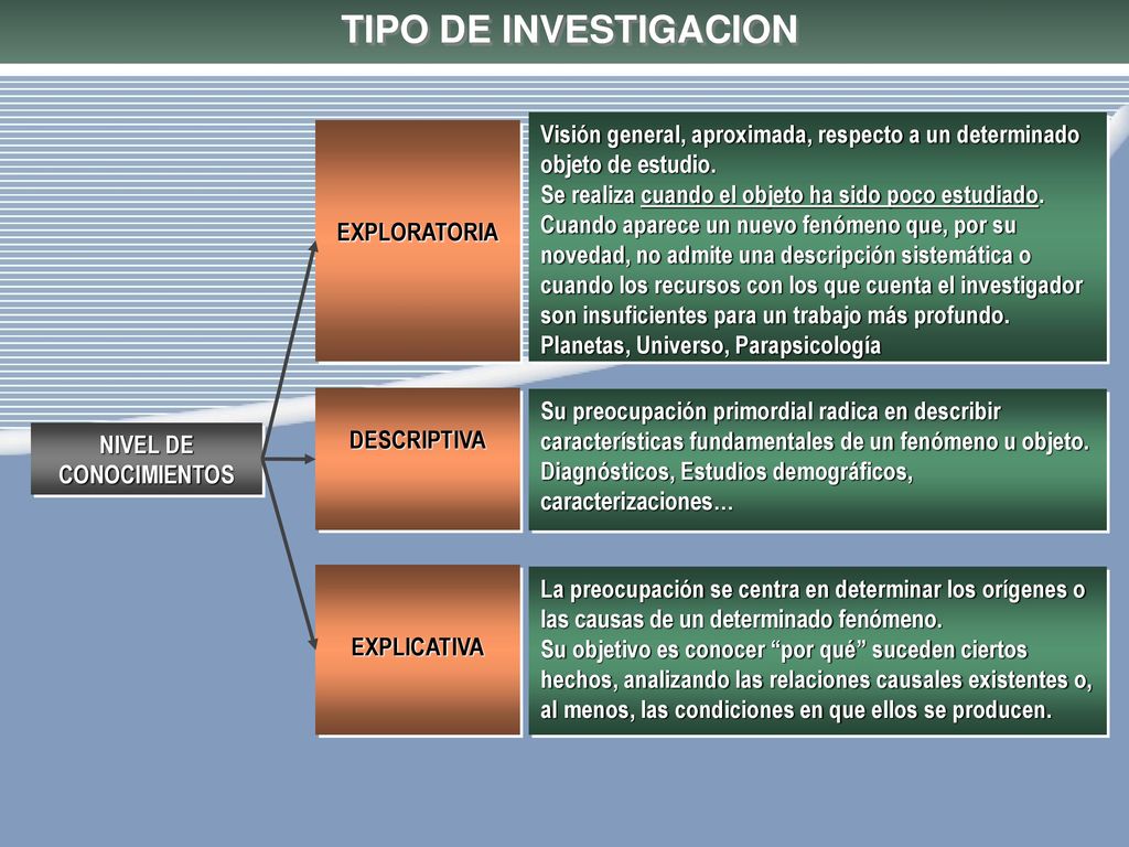 TIPO DE INVESTIGACION EXPLORATORIA. Visión general, aproximada, respecto a un determinado objeto de estudio.