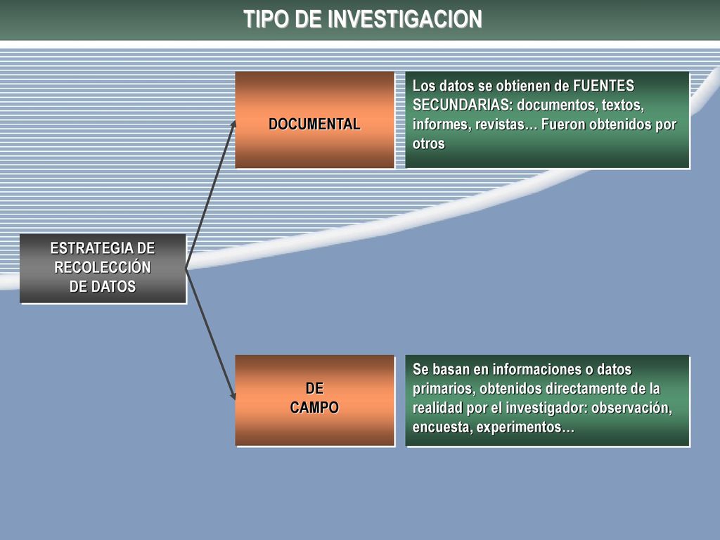 TIPO DE INVESTIGACION DOCUMENTAL. Los datos se obtienen de FUENTES SECUNDARIAS: documentos, textos, informes, revistas… Fueron obtenidos por otros.