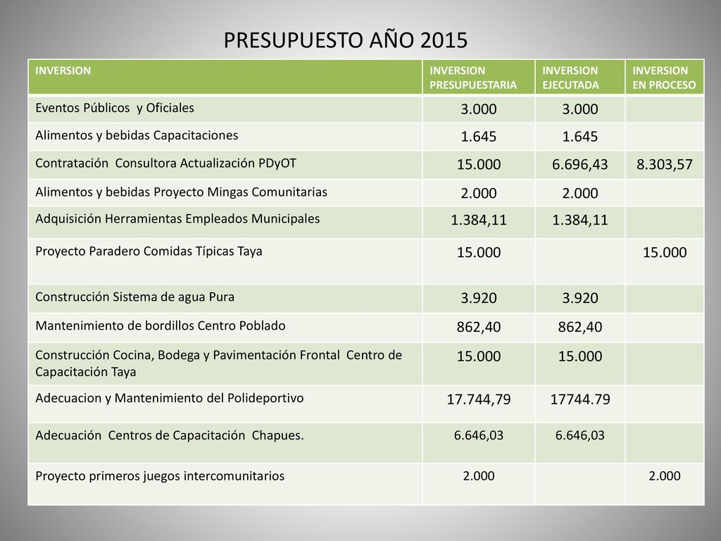 PRESUPUESTO AÑO 2015 INVERSION. INVERSION PRESUPUESTARIA. INVERSION EJECUTADA. INVERSION EN PROCESO.