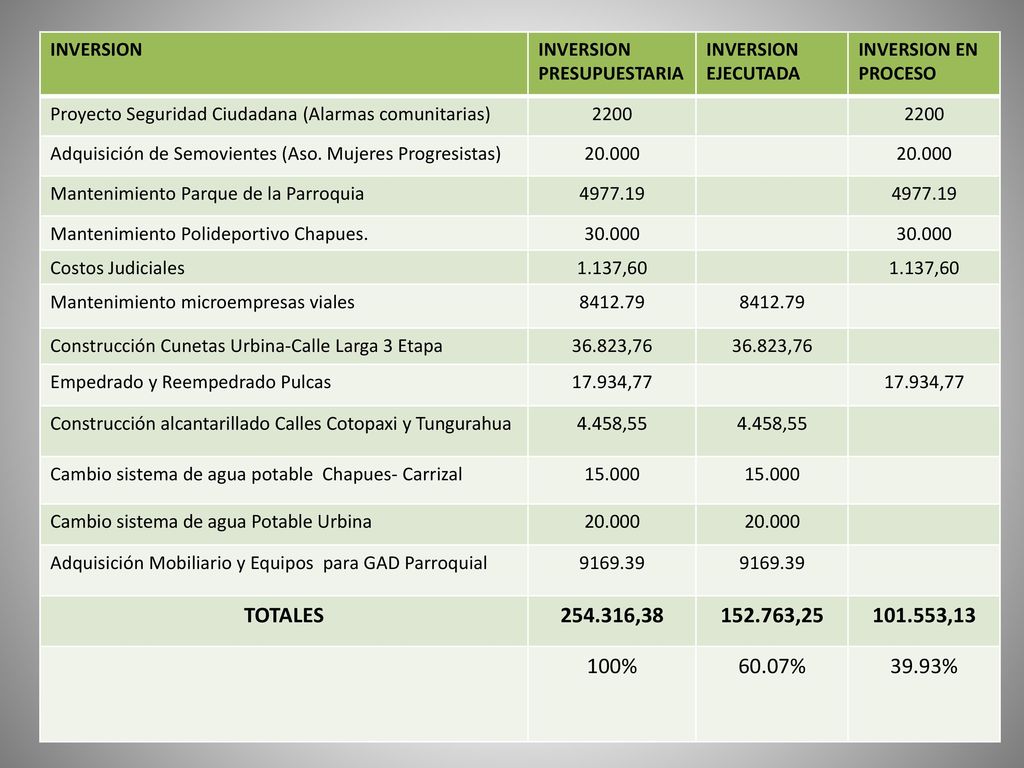 INVERSION INVERSION PRESUPUESTARIA. INVERSION EJECUTADA. INVERSION EN PROCESO. Proyecto Seguridad Ciudadana (Alarmas comunitarias)