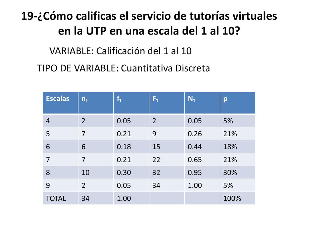 19-¿Cómo calificas el servicio de tutorías virtuales en la UTP en una escala del 1 al 10