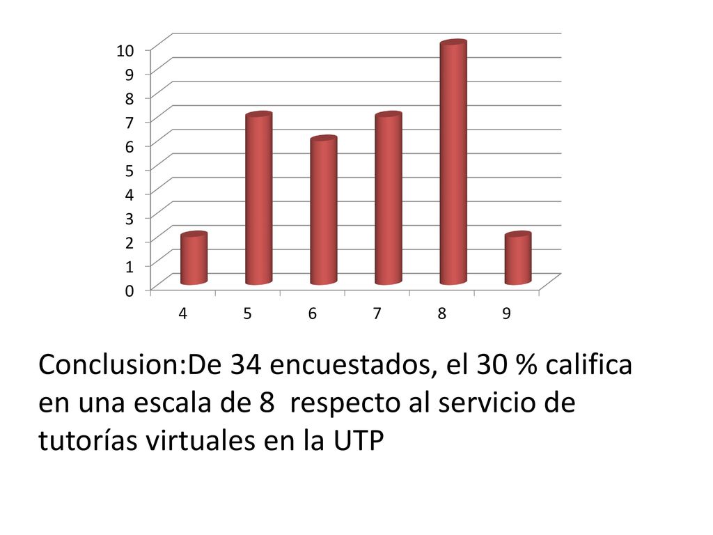 Conclusion:De 34 encuestados, el 30 % califica en una escala de 8 respecto al servicio de tutorías virtuales en la UTP